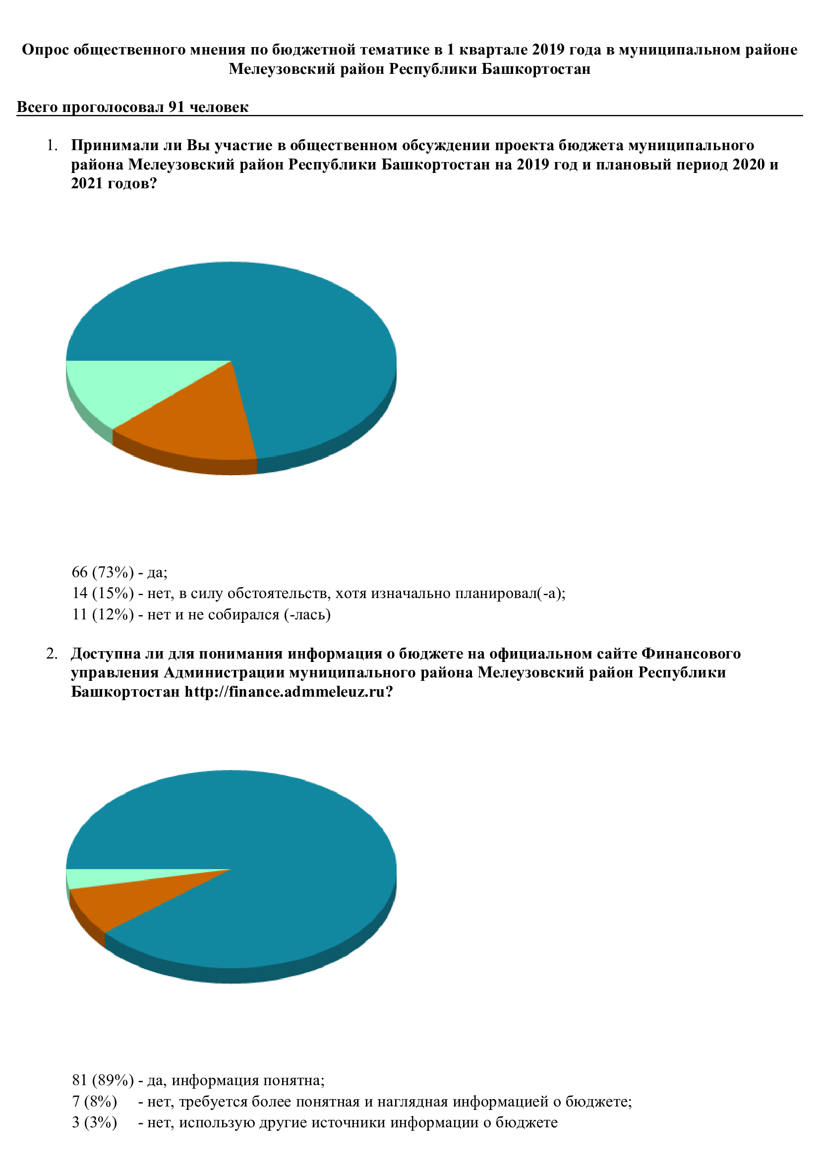 Протокол опросов общественного мнения по бюджетной и налоговой тематике в 1  квартале 2019 года